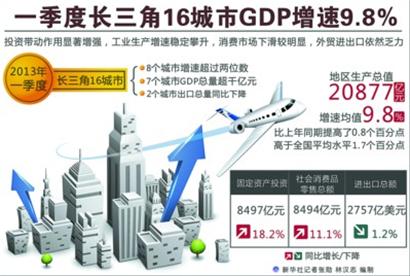 gdp增速_2018长三角城市gdp(2)