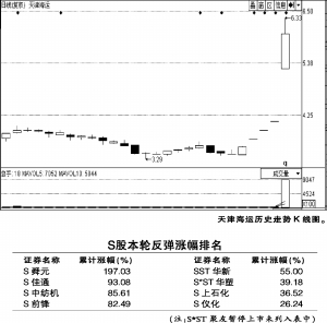 天津海运股改复牌大涨45%