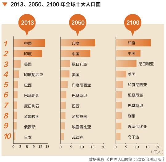 中国人口众多 翻译_中国人口危机快来了吗(2)