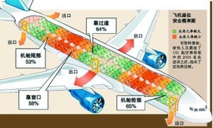 网上流传的飞机座位安全几率图.  网络图片