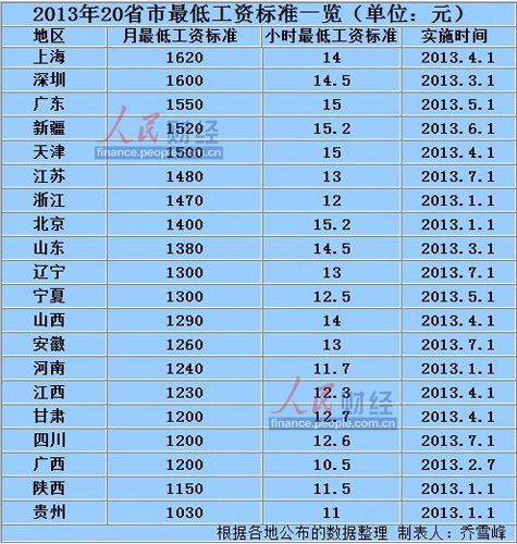 华为人均工资_北京市人均最低工资(3)
