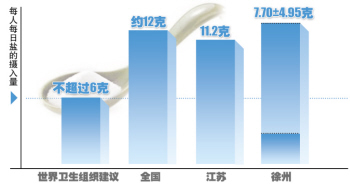 食盐水_人均食盐摄入量(2)