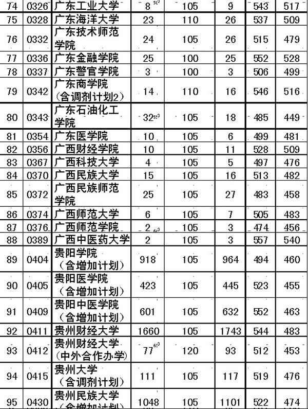 贵州省招生考试院:二本平行志愿昨起投档