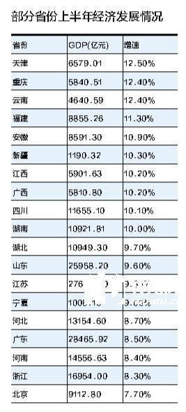 13省份经济半年报_13个省份已发布了经济 半年报 天津 领跑