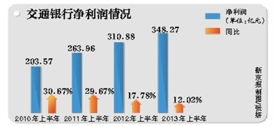 交通银行信用卡_交通银行人均利润