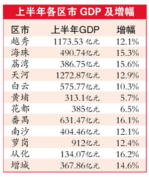 从化经济gdp_一张图看懂广州上半年GDP 天河破2000亿,花都增速全市第二(3)