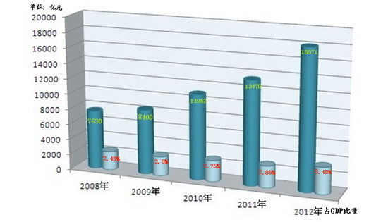统计近五年文化产业数据 离支柱性产业有多远