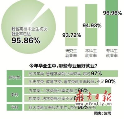 广东:研究生就业率连续8年低于本科、专科生