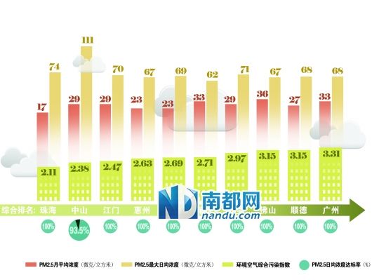 广州佛山顺德 空气质量最差