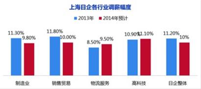 failed: 预测明年日企调薪比例降至10%