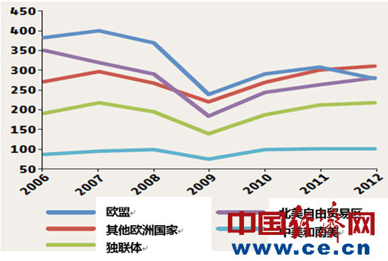 独联体人口_独联体地图(2)