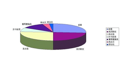 1402名的士司机体检九成亚健康