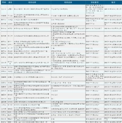 湘江流域重金属污染治理滞后项目名单