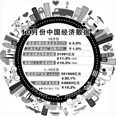 10月份经济_2010年10月份宏观经济数据(2)