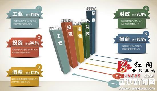 长沙县前10月财政收入达144亿元