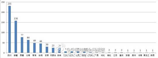 四川2013年地震活动居全国首位 共发生43081