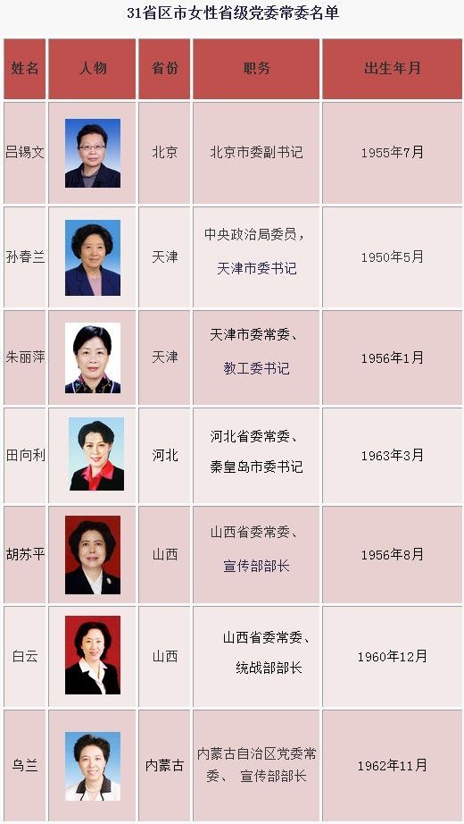 盘点中国政坛女性省级常委:平均年龄55.3岁 16