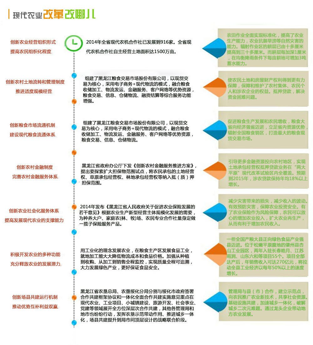 黑龙江农业现代化