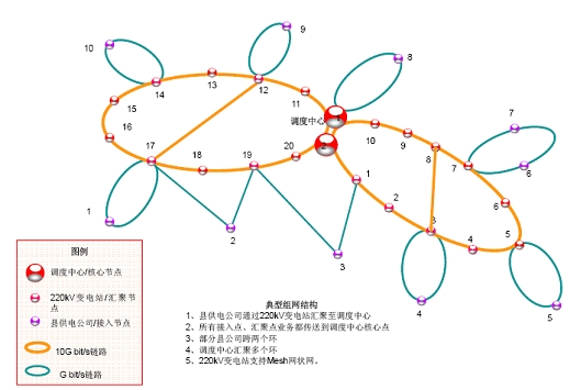 4 电力传输对ptn网络的要求