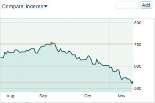苹果股价连续下跌 其损失市值可以买下可口可乐