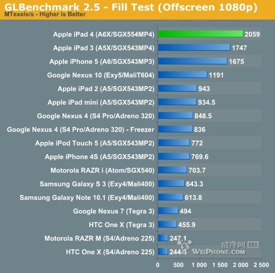 ipad4多项跑分测试结果出炉 表现远超对手