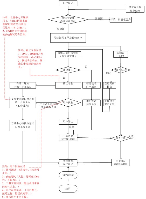 长沙铁通出台价值宽带用户故障处理工作标准(