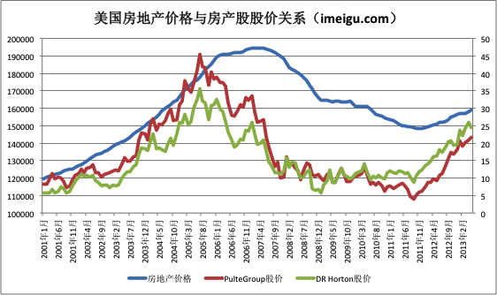 从2001年到2005年,美国房地产价格连续上涨,房产股股价也随之上涨