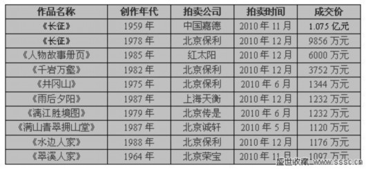 2010年李可染拍卖成交价前十名