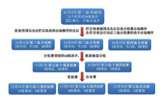 《直通春晚》赛制示意图