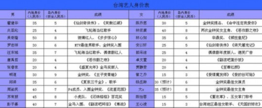 台湾艺人薪酬表曝光 内地翻台湾5倍吸引明星赴内地捞金 吴奇隆一集50万
