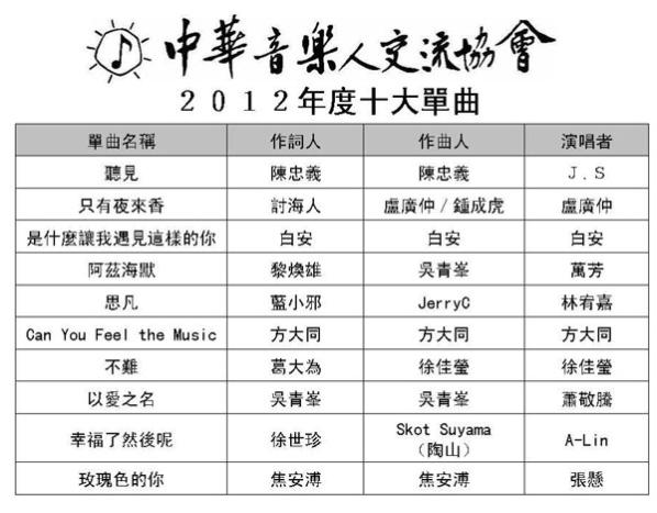 2012年度十大单曲