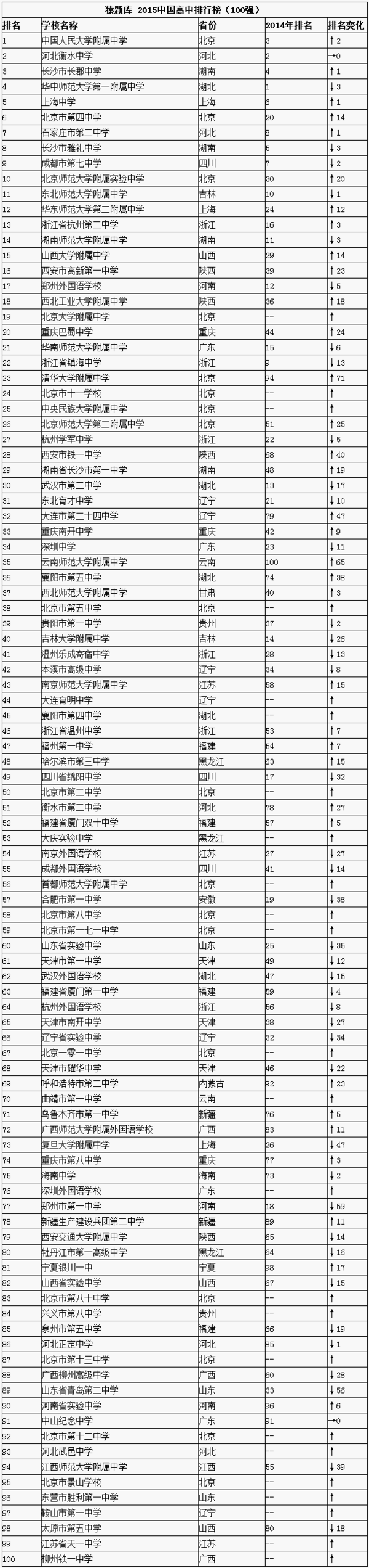 2015中國高中百強榜惹爭議山東僅3所學校入榜表