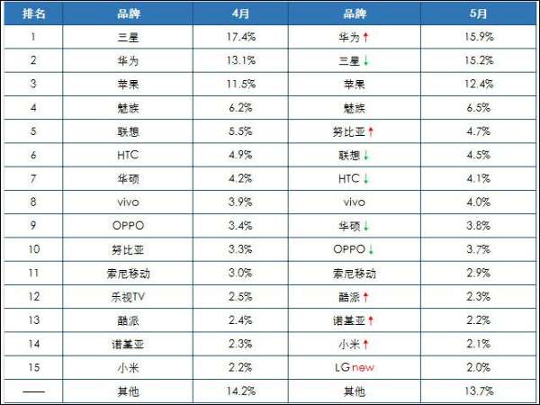 中國市場手機排行榜_軟 硬件遭遇有力挑戰 中國市場最令蘋果頭疼