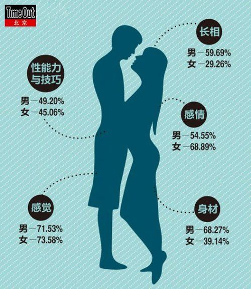 调查男女最敏感部位大排行