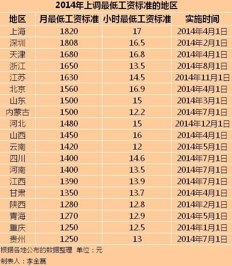 19地區已上調最低工資標準 23個地區2014年工資指導線.