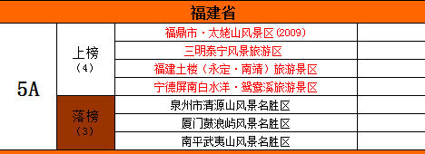 生活 旅遊福建省5a景區共7家,在本次國家公佈的首批