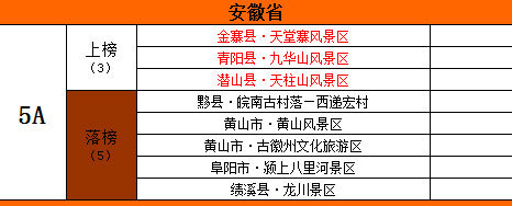 生活 旅游安徽省5a景区共8家,在本次国家公布的首批"信得过"名单中