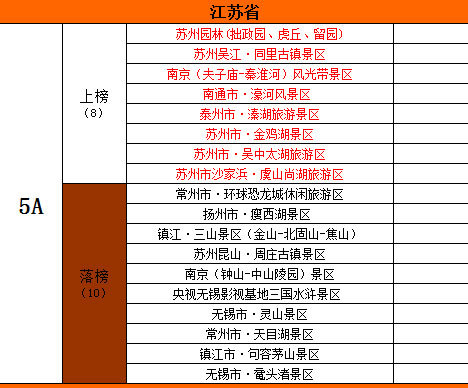 江蘇過半5a景區未上榜