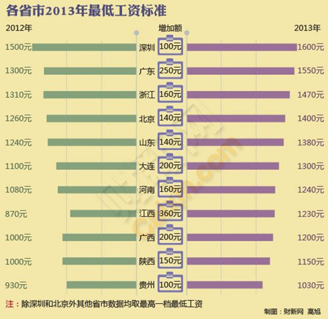 最低基本工资(最低基本工资2023)