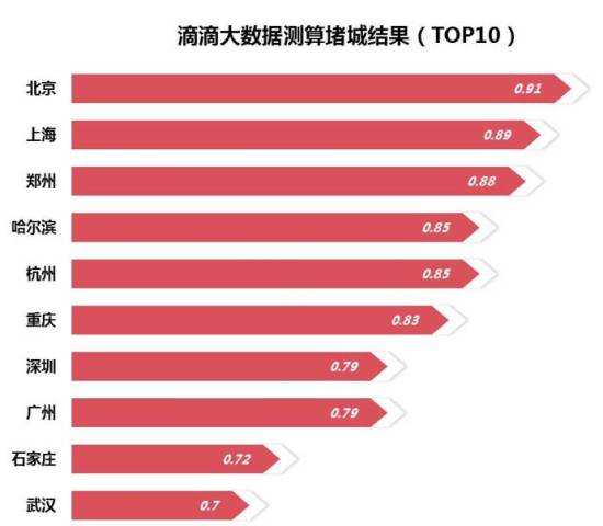 滴滴快递大数据平台发布的城市拥堵数据