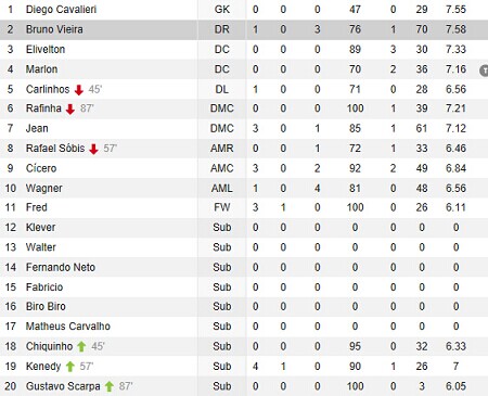 上一场比赛沙佩科恩斯1:2 cr巴西,率领伦迪纳上升1位,球队主场积分