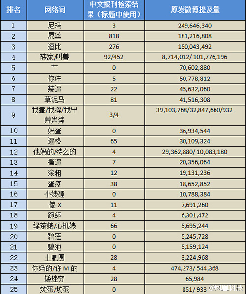 网络低俗语言黑榜发布尼玛屌丝逗比列前三