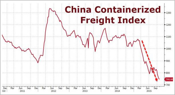 中国上海出口集装箱运价指数走势图