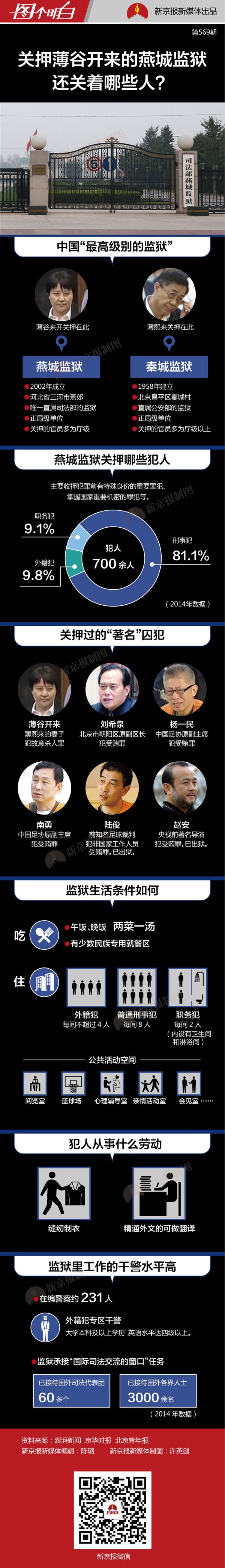 揭秘关押薄谷开来、南勇、赵安的燕城监狱_手机凤凰网