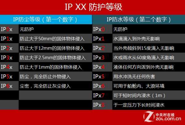 ip防塵防水等級列表