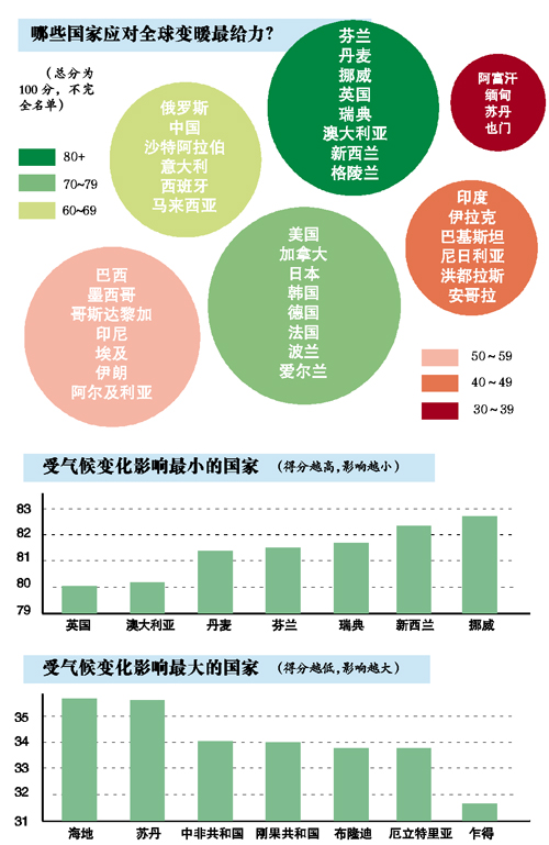 eco experts近日发布了2015年的"抗击气候变化世界地图,从"各国在