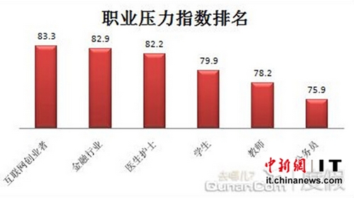 jpg,500x280,231kb,447_249去哪儿网压力指数报告 7成人选旅行减压jpg