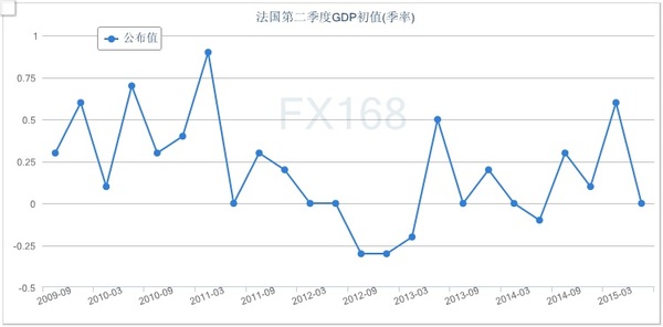 (法国gdp季率走势图 来源:fx168财经网)