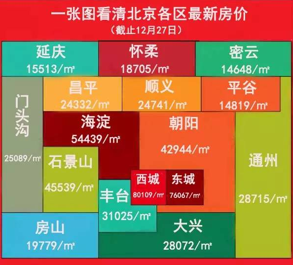 西城人口_西城每平方公里站了25767人-30年来造成北京人口分布变化大的原因(2)