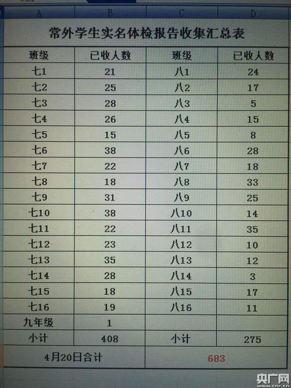 常外家长统计学生体检异常达561人环保部教育部介入